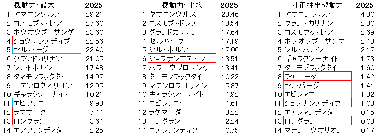 2025　小倉大賞典　機動力